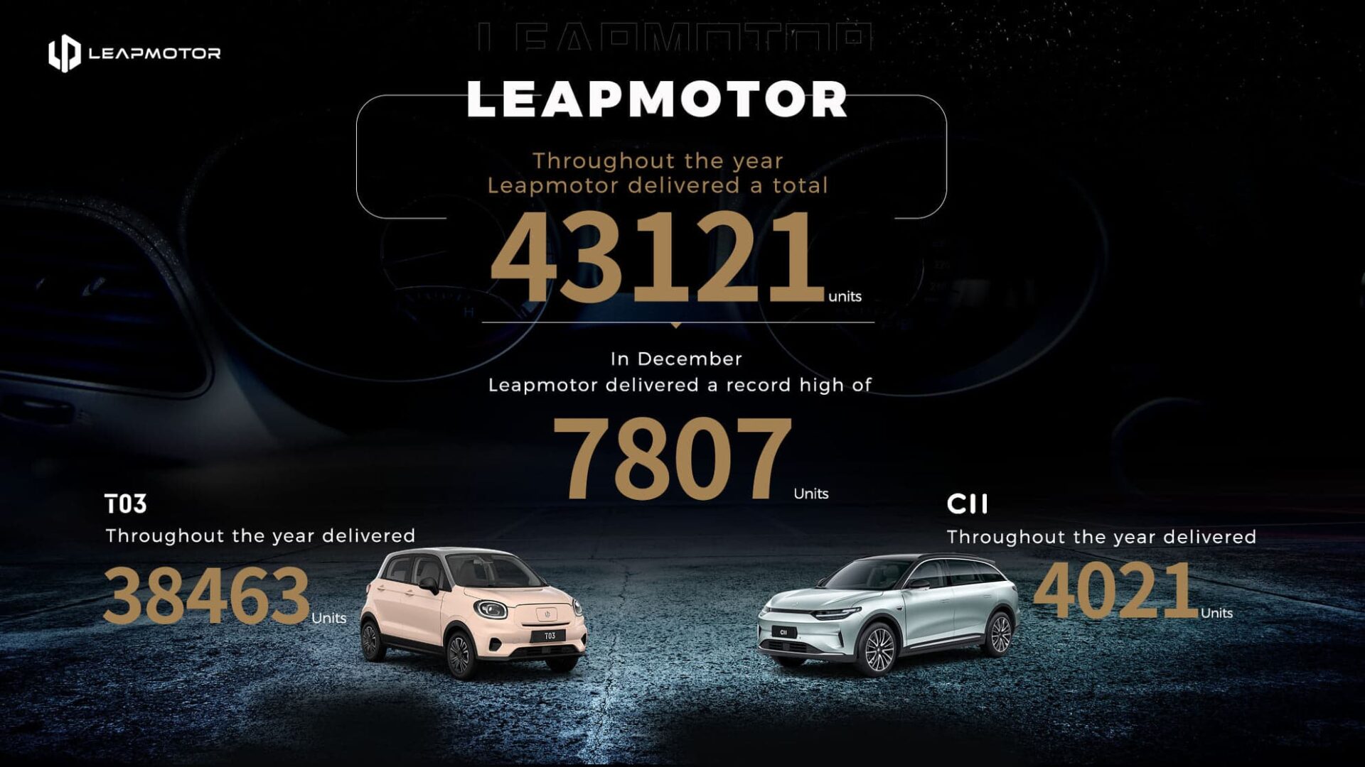 Leapmotor, Aralık ayında 7,807 araç teslim ederek yıl boyunca 43,121 araç teslimatı gerçekleştirmiş ve rekor bir seviyeye ulaşmıştır.